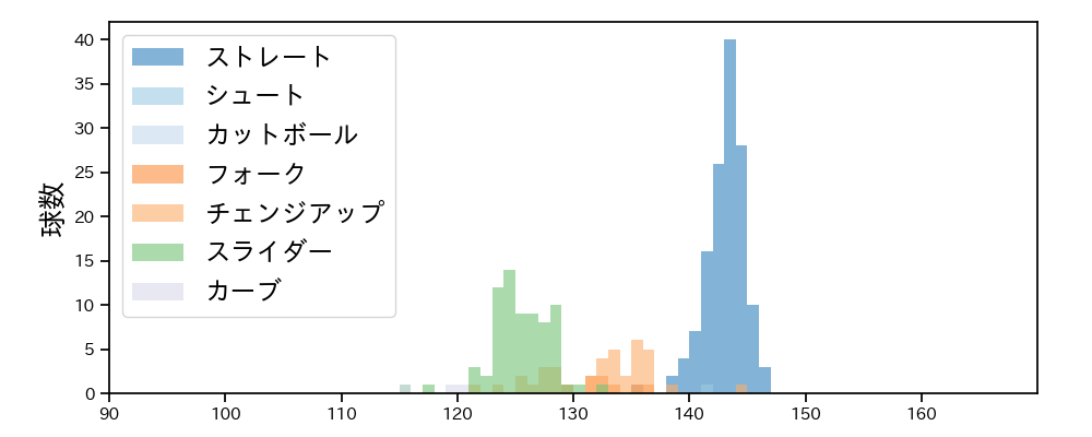 三浦 瑞樹 球種&球速の分布1(2025年5月)