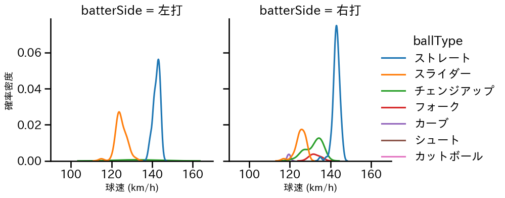 三浦 瑞樹 球種&球速の分布2(2025年5月)