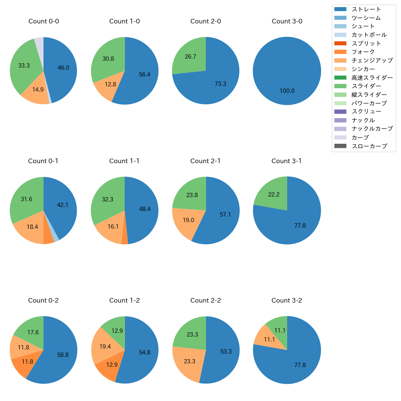三浦 瑞樹 カウント別 球種割合(2025年5月)