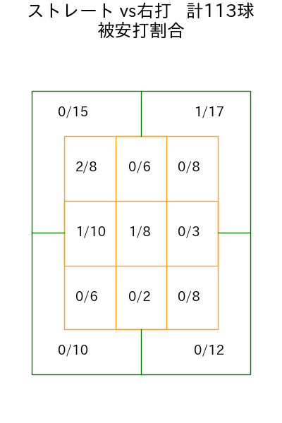 三浦 瑞樹 コース別被安打割合(2025年5月)