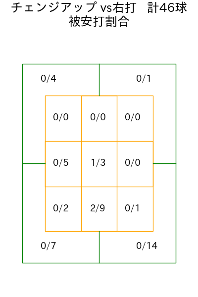 三浦 瑞樹 コース別被安打割合(2025年5月)