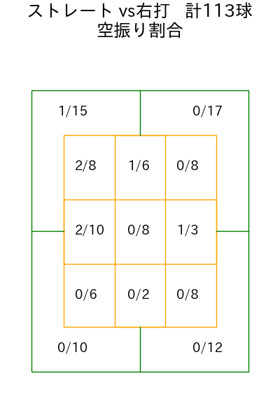 三浦 瑞樹 コース別空振り割合(2025年5月)