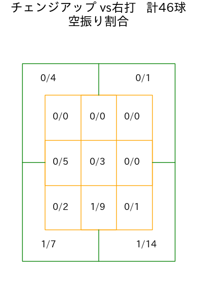 三浦 瑞樹 コース別空振り割合(2025年5月)