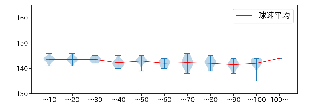 三浦 瑞樹 球数による球速(ストレート)の推移(2025年5月)