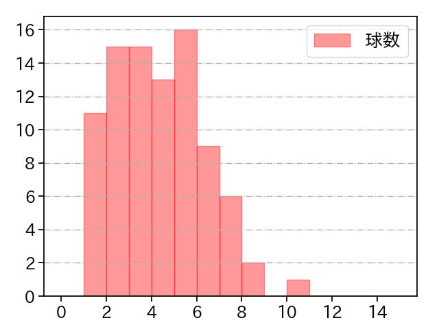 三浦 瑞樹 打者に投じた球数分布(2025年5月)