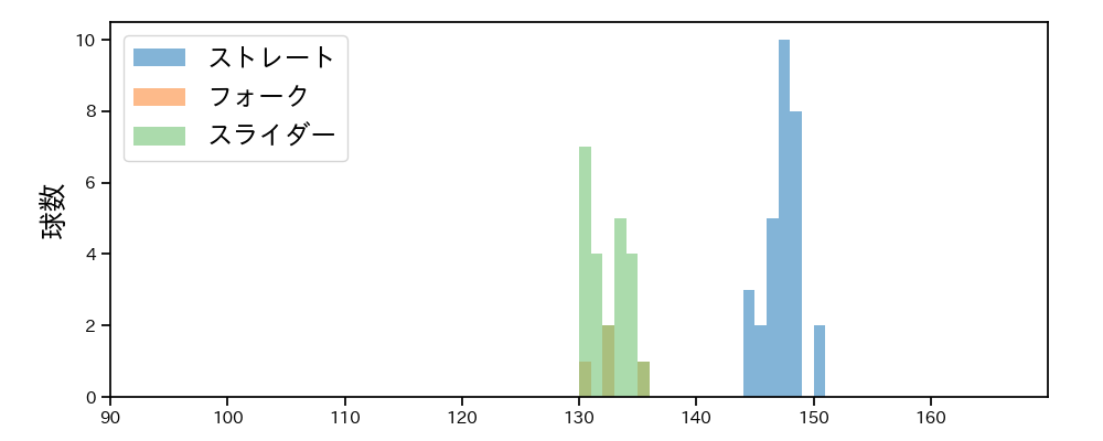 近藤 廉 球種&球速の分布1(2025年5月)