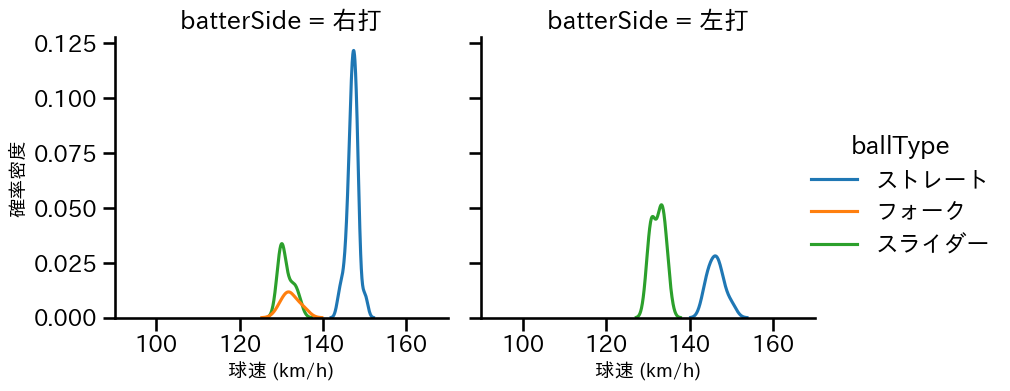 近藤 廉 球種&球速の分布2(2025年5月)