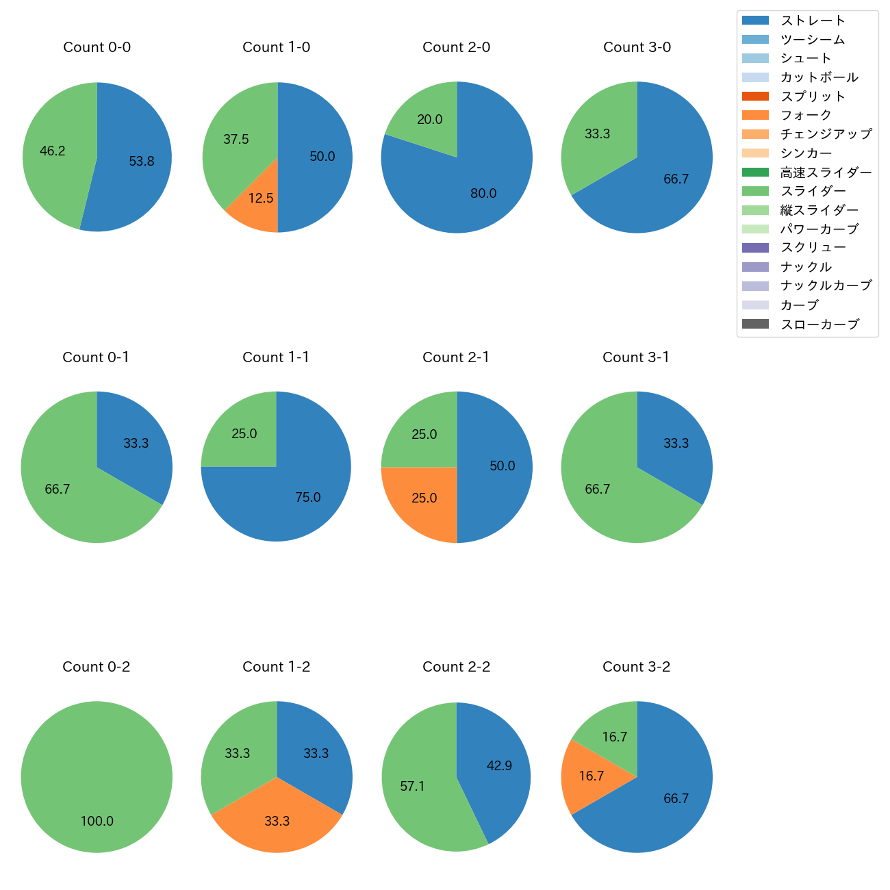 近藤 廉 カウント別 球種割合(2025年5月)