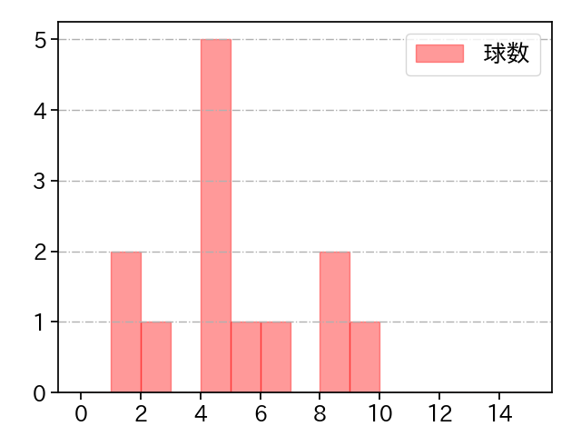 近藤 廉 打者に投じた球数分布(2025年5月)
