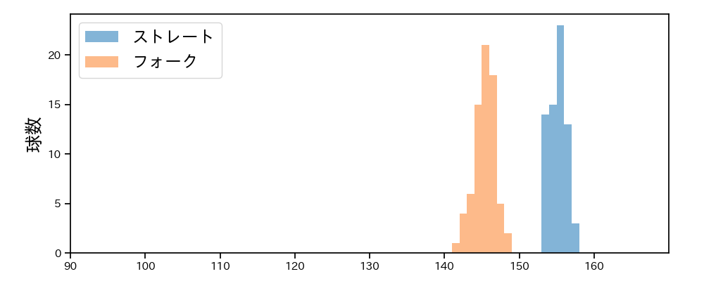 松山 晋也 球種&球速の分布1(2025年5月)