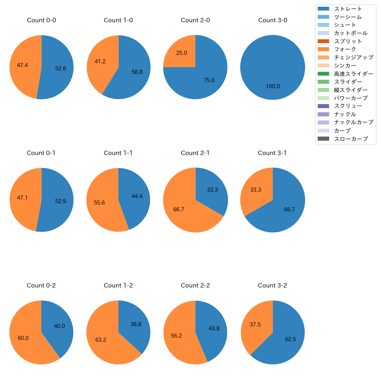 松山 晋也 カウント別 球種割合(2025年5月)