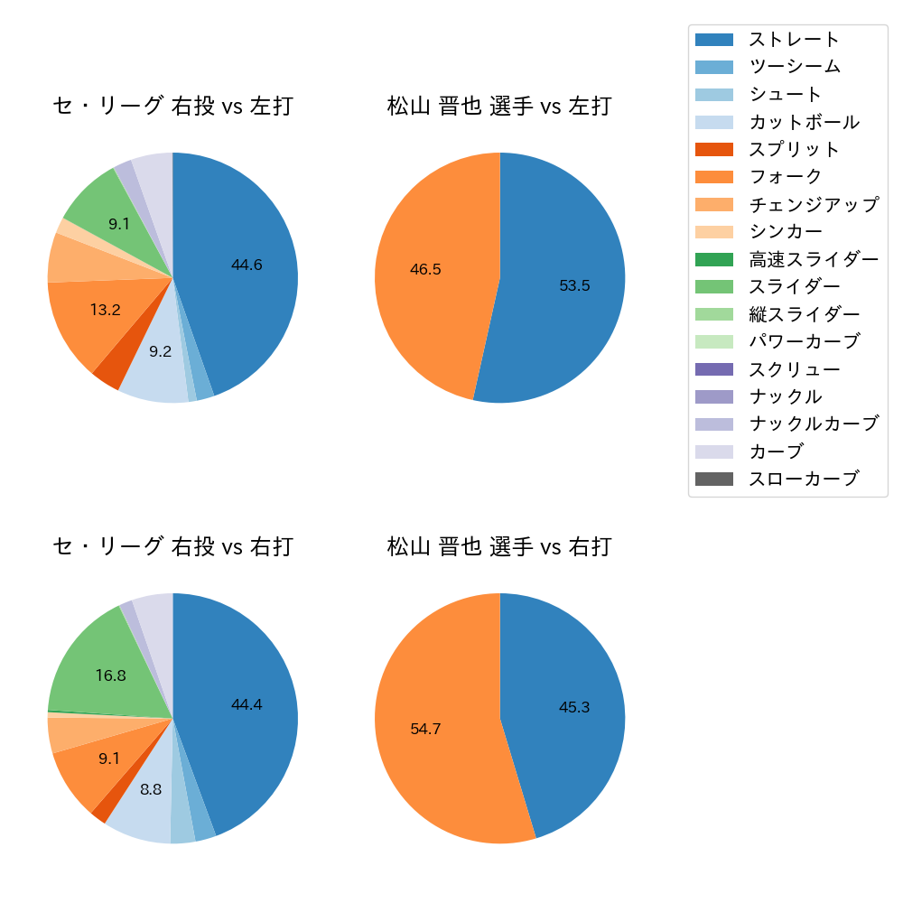 松山 晋也 球種割合(2025年5月)