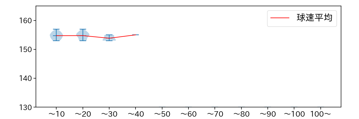 松山 晋也 球数による球速(ストレート)の推移(2025年5月)
