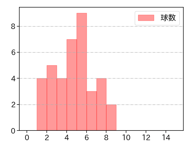 松山 晋也 打者に投じた球数分布(2025年5月)