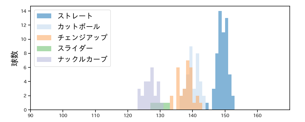 マラー 球種&球速の分布1(2025年5月)
