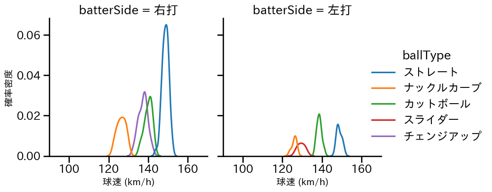 マラー 球種&球速の分布2(2025年5月)
