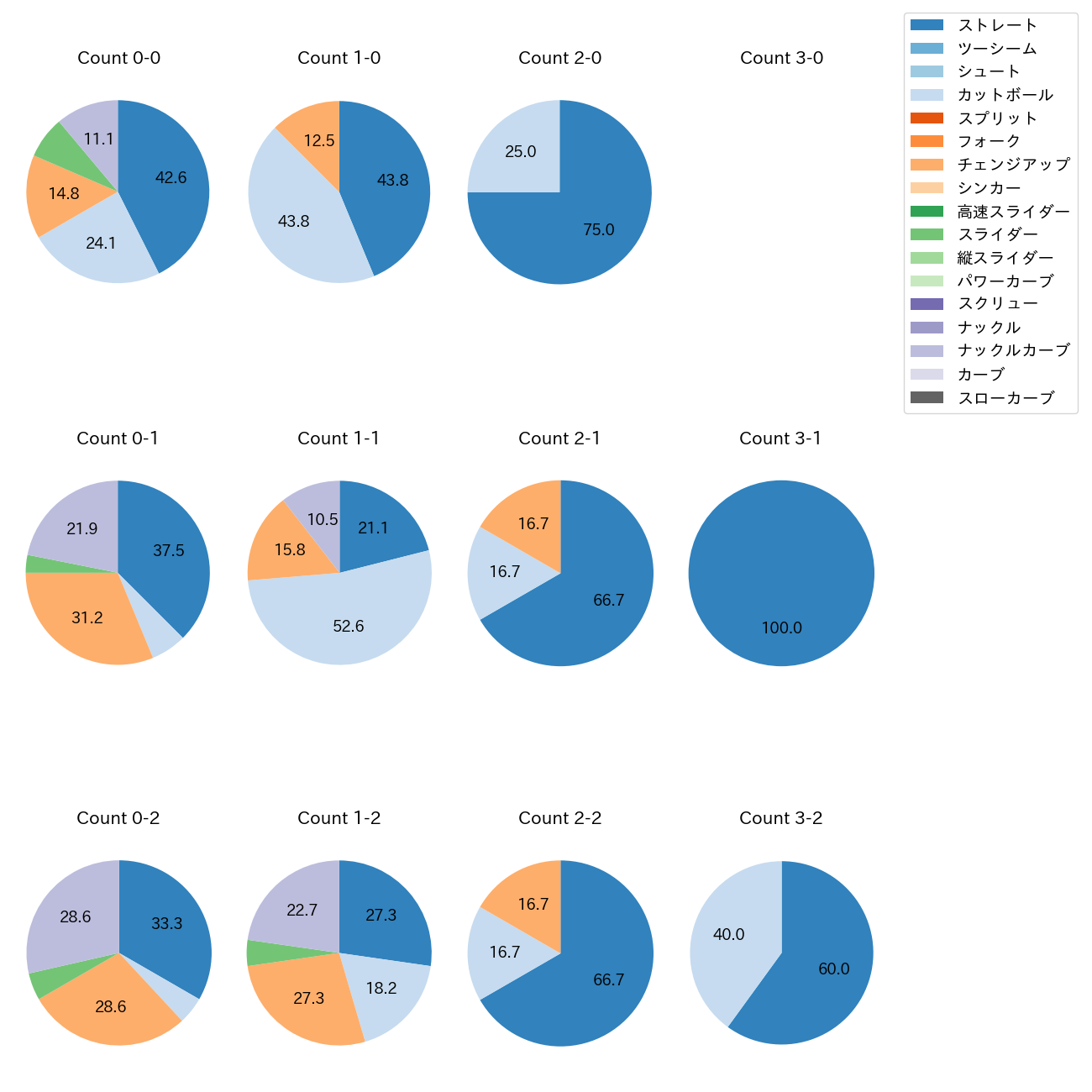 マラー カウント別 球種割合(2025年5月)