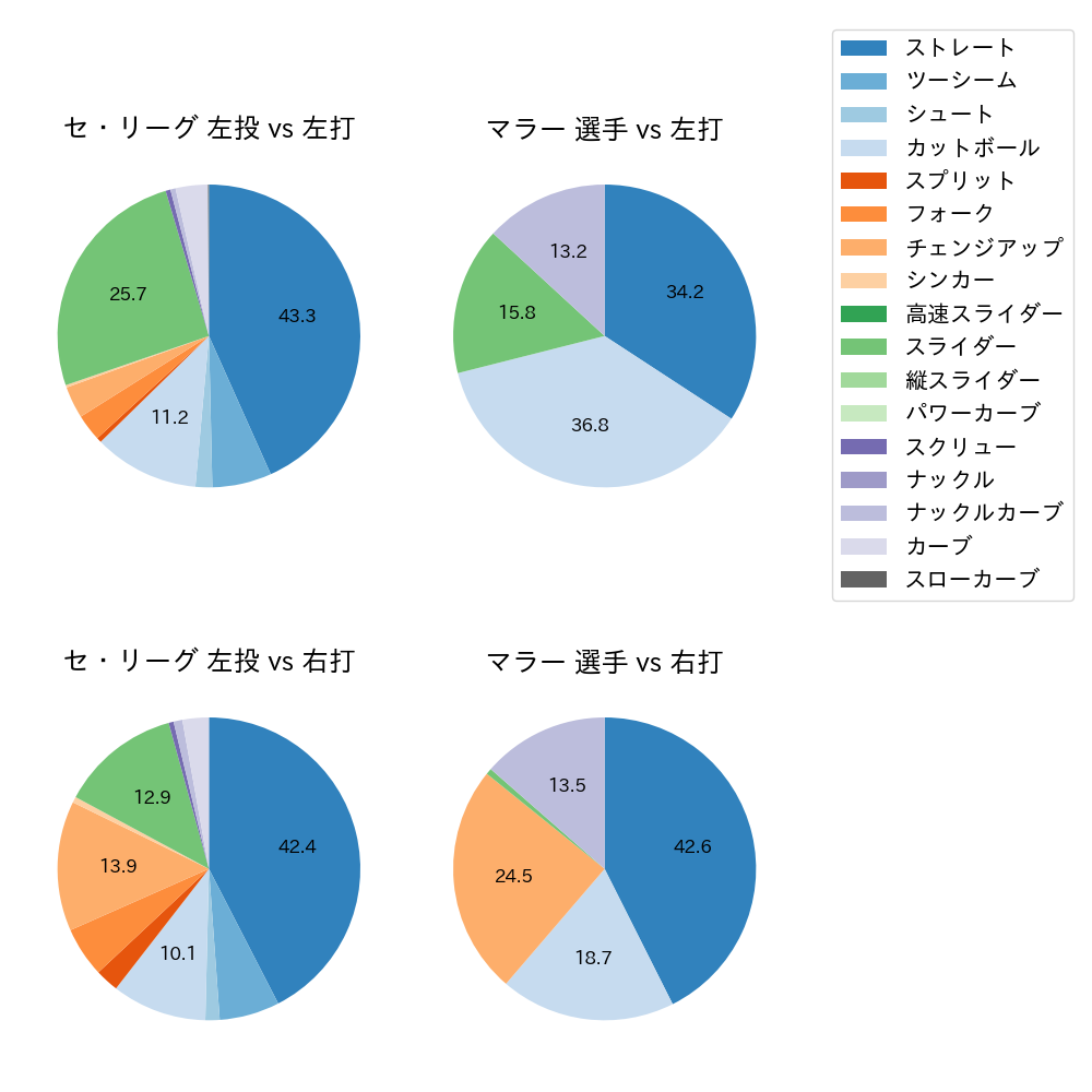 マラー 球種割合(2025年5月)
