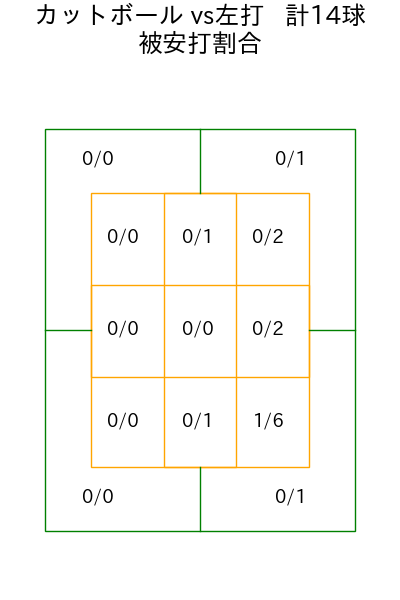 マラー コース別被安打割合(2025年5月)