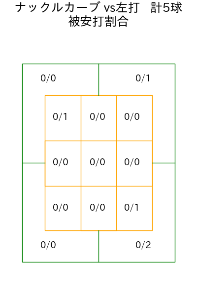 マラー コース別被安打割合(2025年5月)