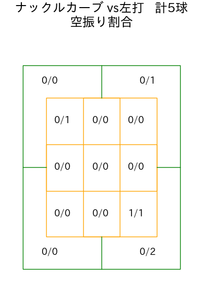 マラー コース別空振り割合(2025年5月)