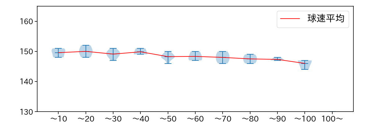 マラー 球数による球速(ストレート)の推移(2025年5月)