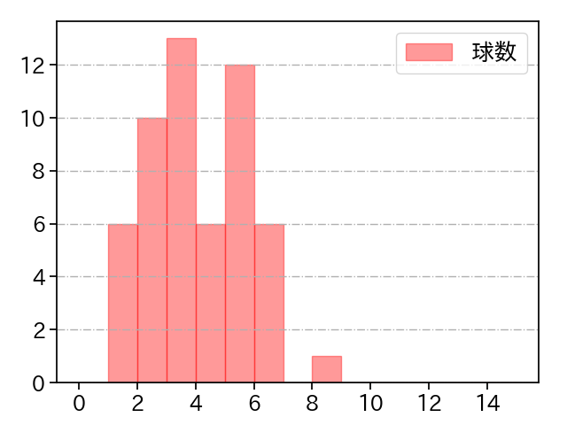 マラー 打者に投じた球数分布(2025年5月)