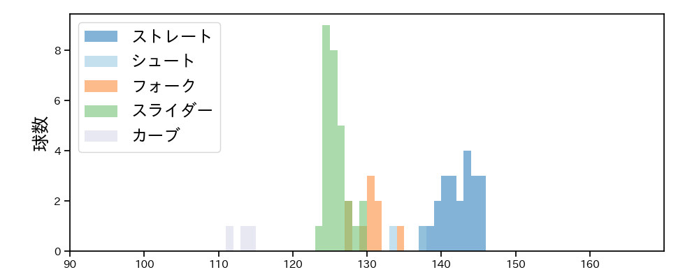 岡田 俊哉 球種&球速の分布1(2025年6月)