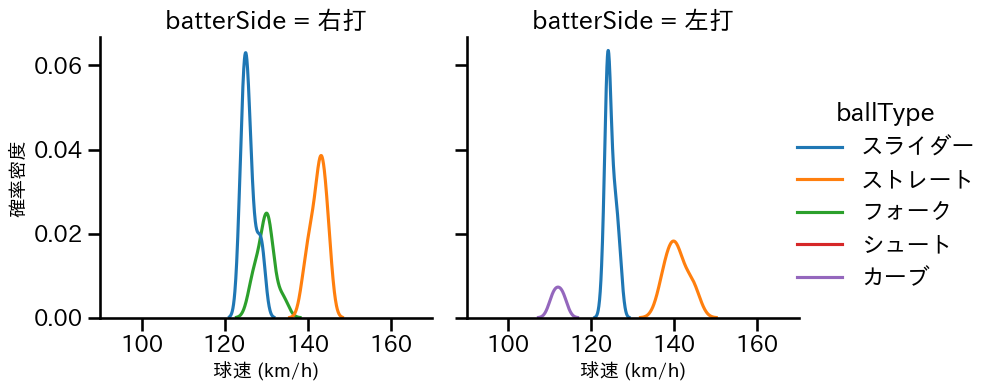 岡田 俊哉 球種&球速の分布2(2025年6月)