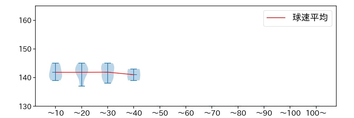 岡田 俊哉 球数による球速(ストレート)の推移(2025年6月)