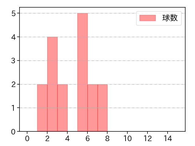 岡田 俊哉 打者に投じた球数分布(2025年6月)