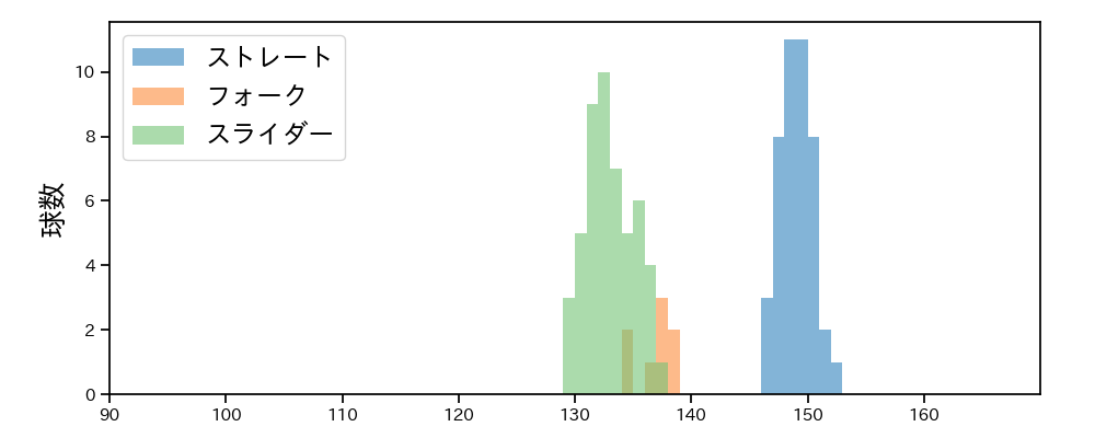 橋本 侑樹 球種&球速の分布1(2025年6月)