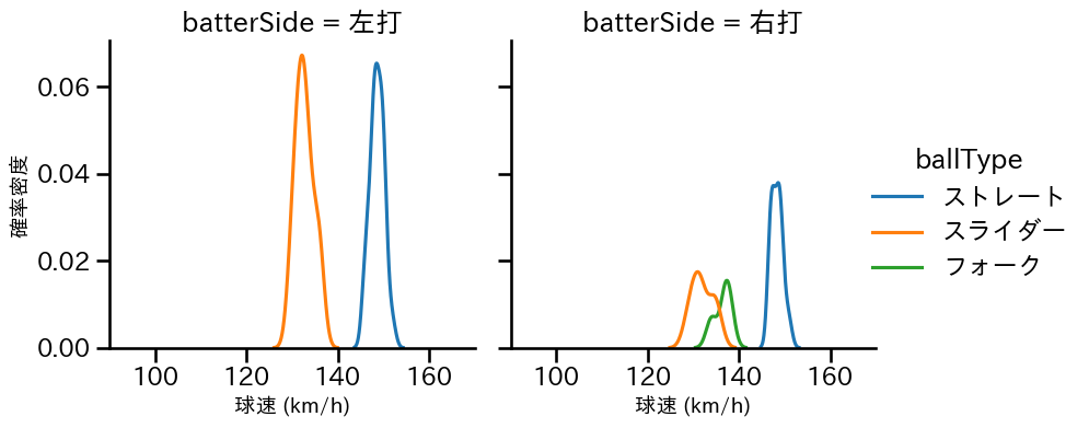 橋本 侑樹 球種&球速の分布2(2025年6月)
