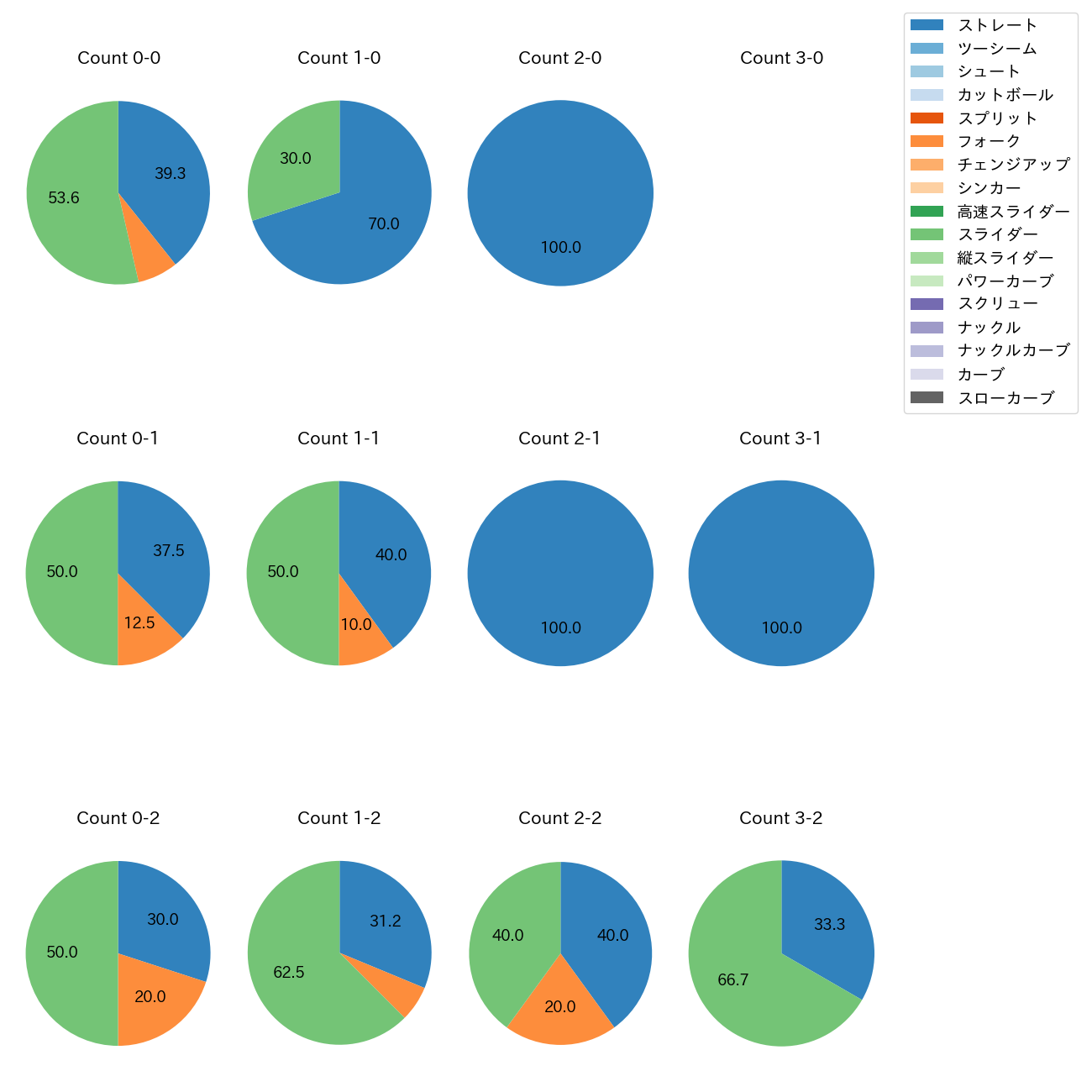 橋本 侑樹 カウント別 球種割合(2025年6月)