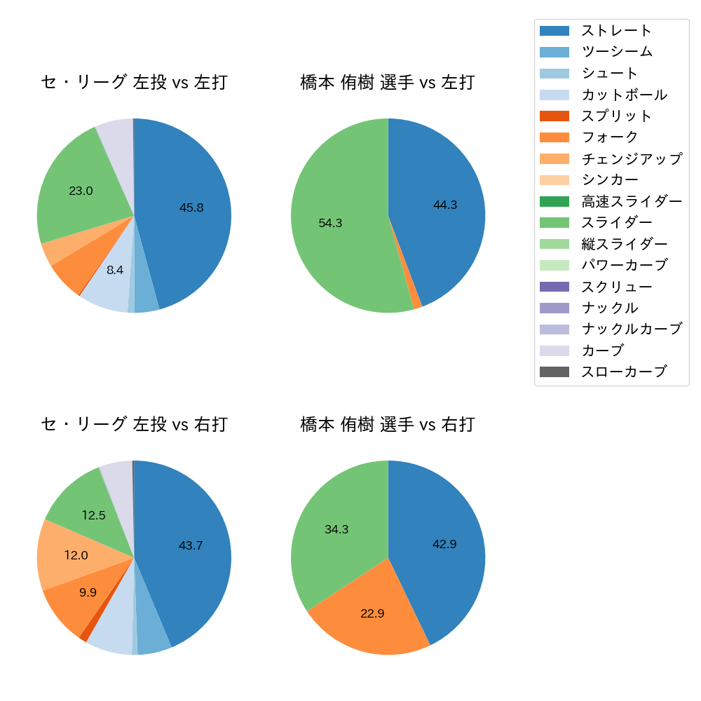 橋本 侑樹 球種割合(2025年6月)