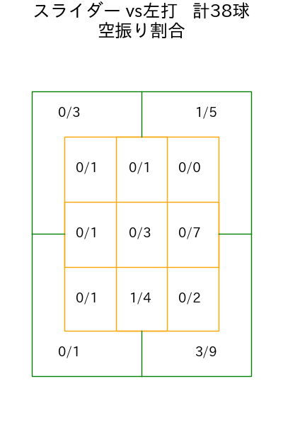 橋本 侑樹 コース別空振り割合(2025年6月)
