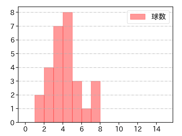 橋本 侑樹 打者に投じた球数分布(2025年6月)