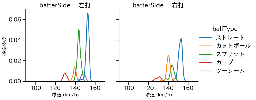 髙橋 宏斗 球種&球速の分布2(2025年6月)