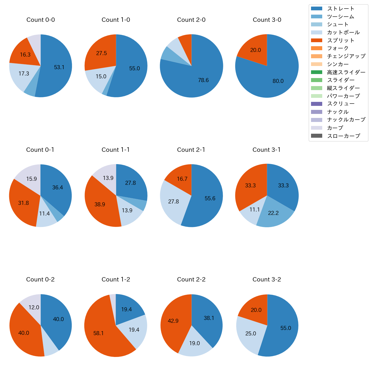 髙橋 宏斗 カウント別 球種割合(2025年6月)