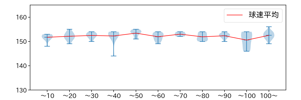 髙橋 宏斗 球数による球速(ストレート)の推移(2025年6月)