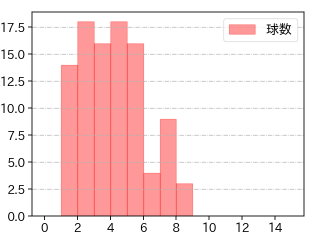 髙橋 宏斗 打者に投じた球数分布(2025年6月)