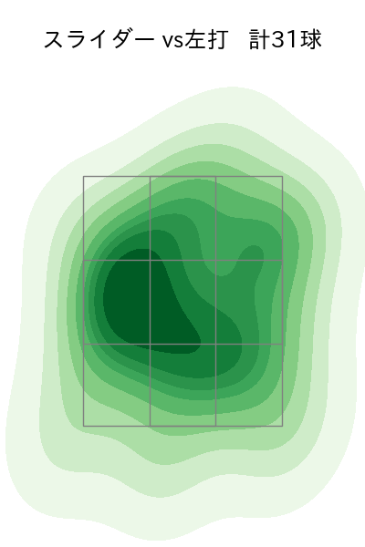 涌井 秀章 配球ヒートマップ(2025年6月)