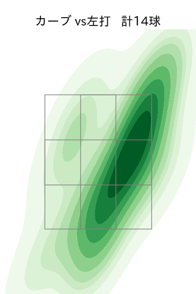 涌井 秀章 配球ヒートマップ(2025年6月)