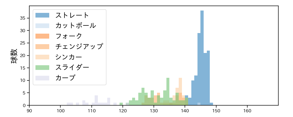 涌井 秀章 球種&球速の分布1(2025年6月)