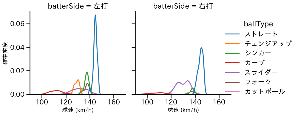 涌井 秀章 球種&球速の分布2(2025年6月)