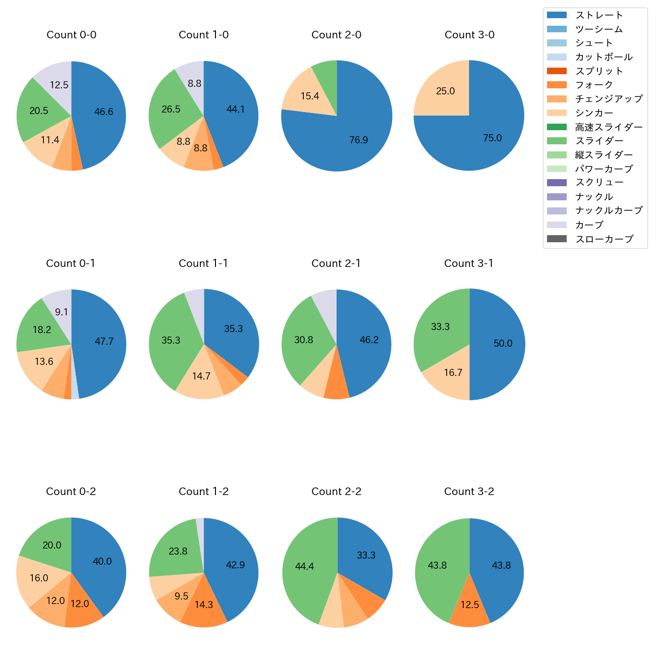 涌井 秀章 カウント別 球種割合(2025年6月)