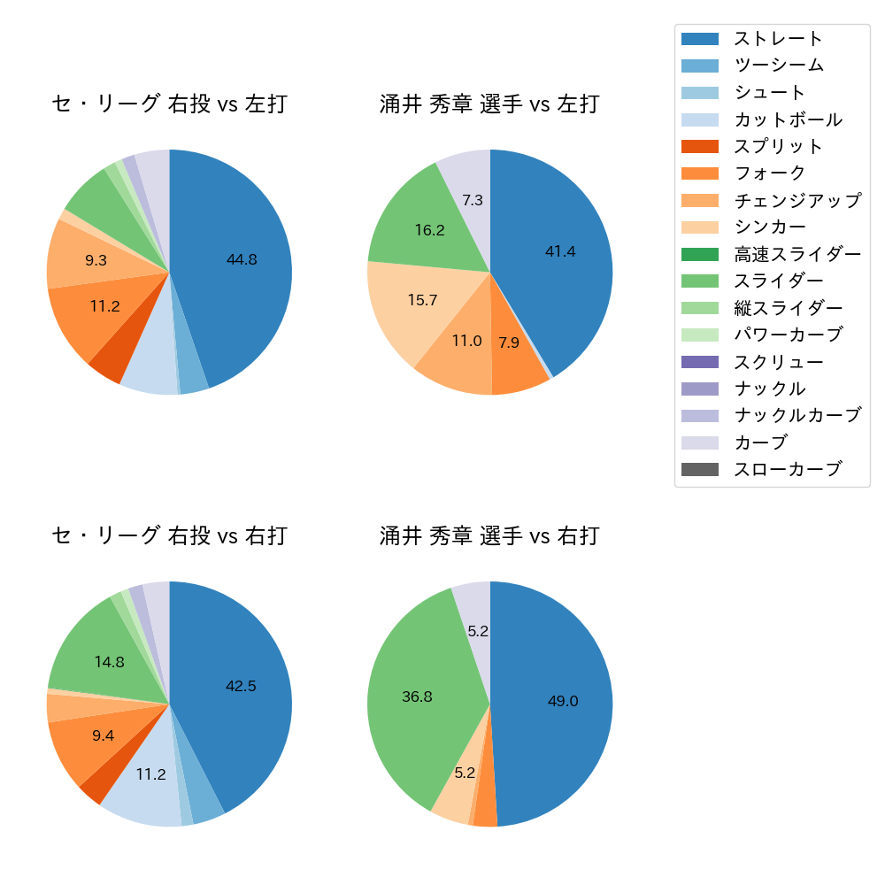 涌井 秀章 球種割合(2025年6月)
