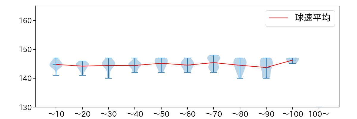 涌井 秀章 球数による球速(ストレート)の推移(2025年6月)
