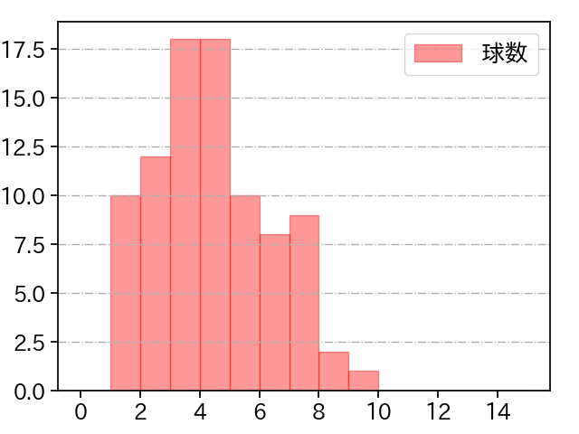 涌井 秀章 打者に投じた球数分布(2025年6月)