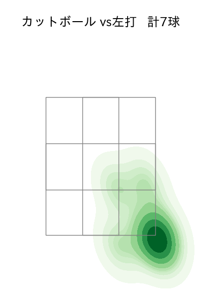 金丸 夢斗 配球ヒートマップ(2025年6月)